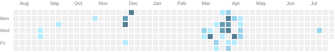 github activities